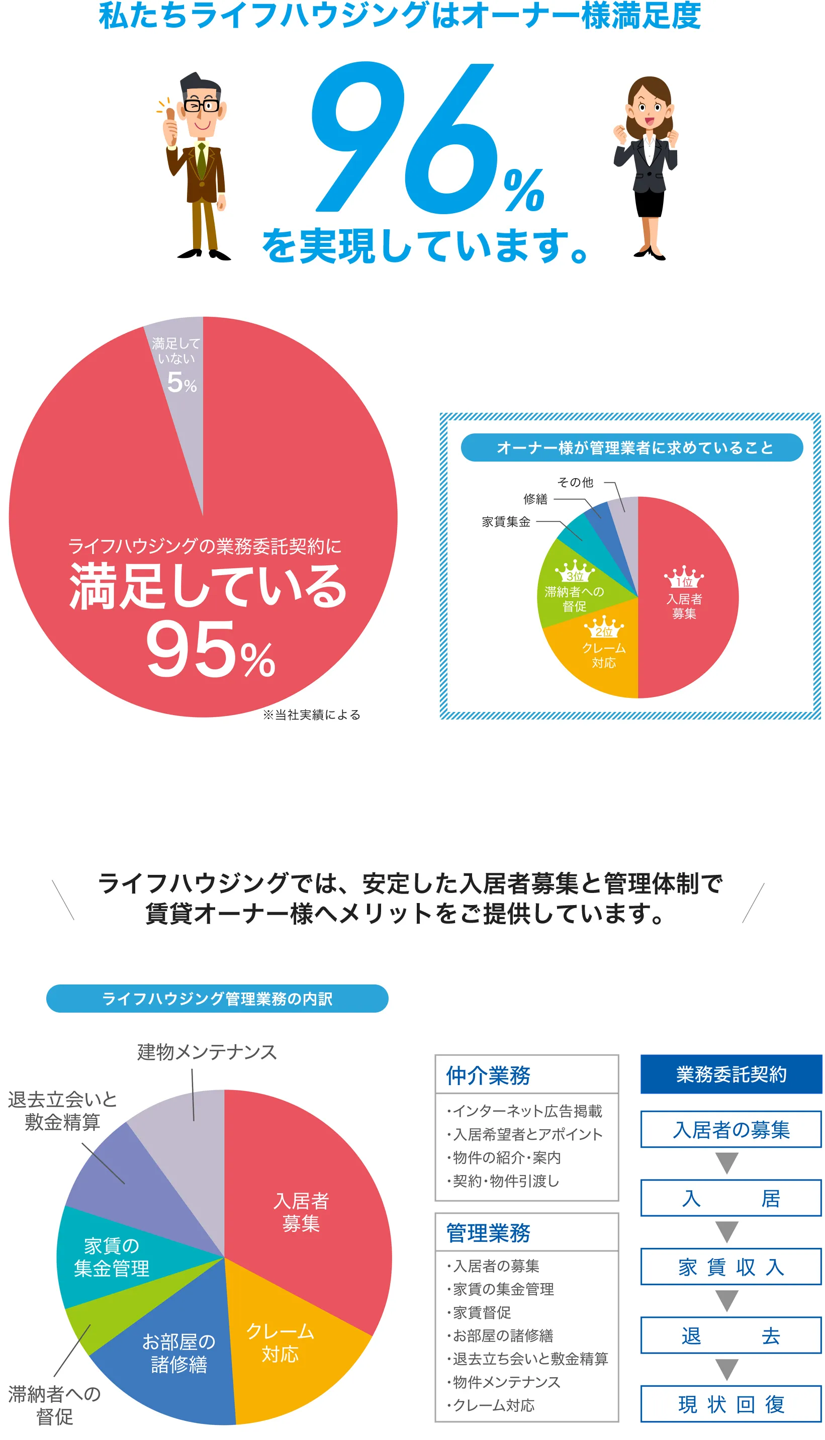 募集・管理業務について